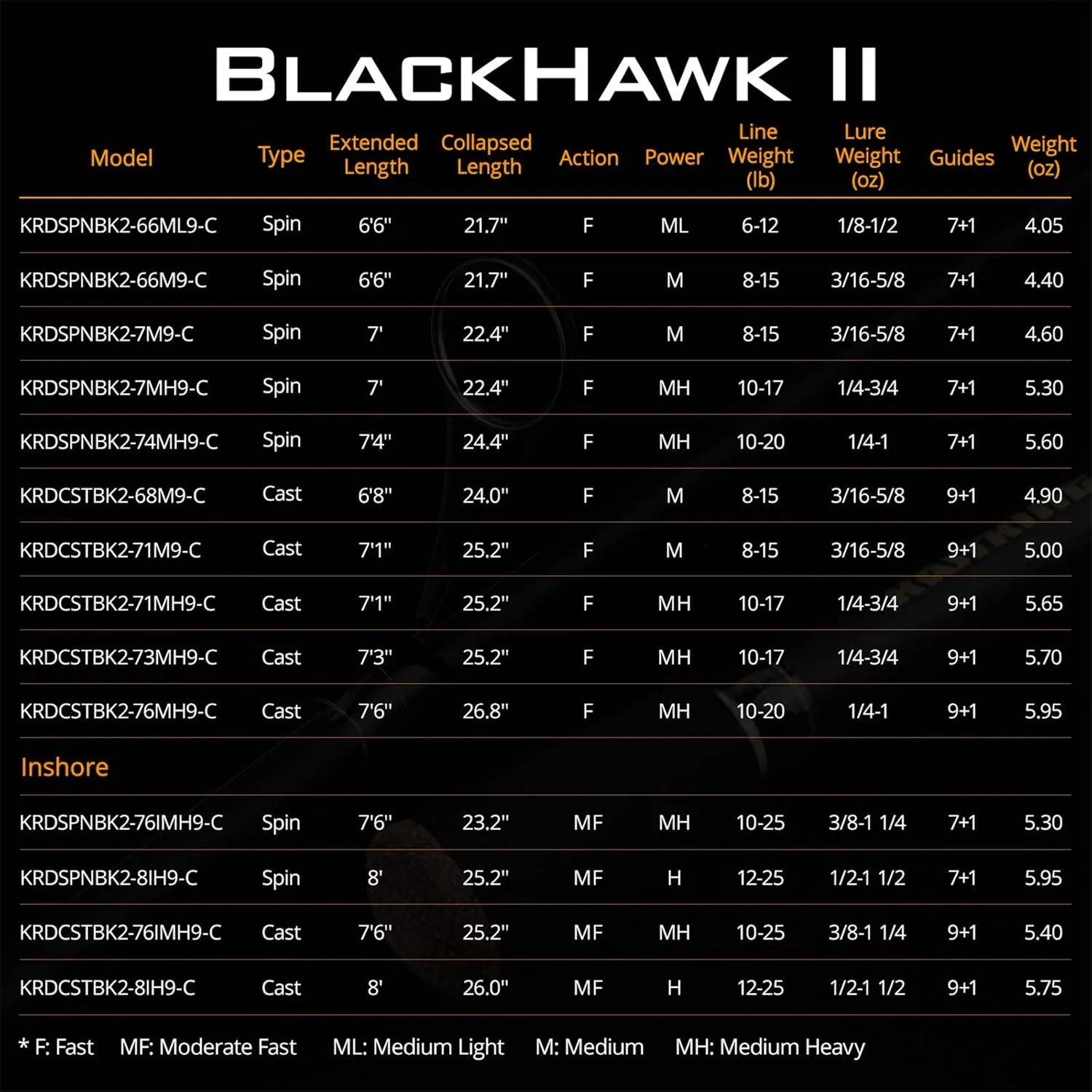 KastKing Blackhawk II Telescopic Fishing Rods, Graphite Rod Blanks, Durable Glass Tip, Floating Guides, 1pc Performance, EVA Handle